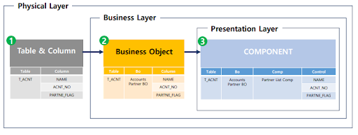 Business Layer